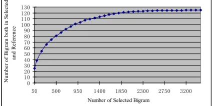 Figure 1: Coverage of bigrams (number of bi-grams in reference summary) when varying thenumber of bigrams used in the ILP systems.
