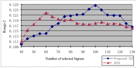 Table 6: Average number of bigrams for each termfrequency in one topic’s reference summary.