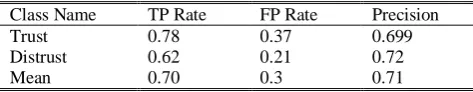Table 7 Results of decision tree with trust in two classes. Class Name TP Rate FP Rate Precision 