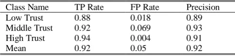 Table 8 Results of decision tree with trust in three classes. Class Name TP Rate FP Rate Precision 