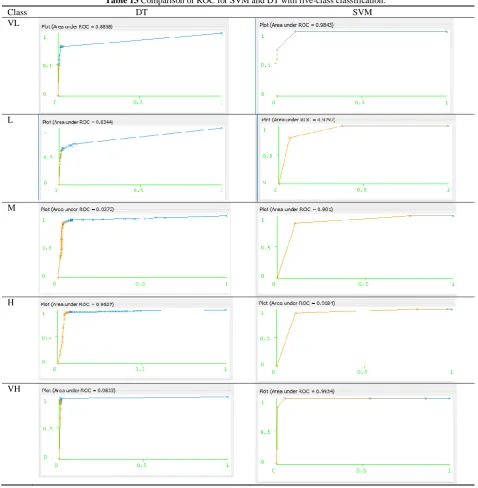 Table 13 Comparison of ROC for SVM and DT with five-class classification. DT SVM 