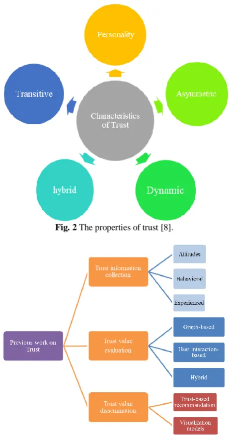 Fig. 2 The properties of trust [8]. 