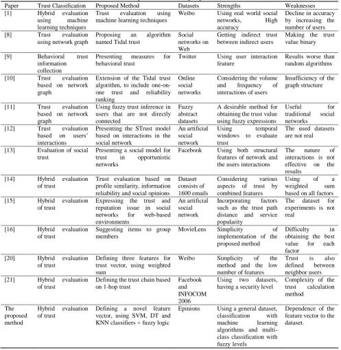 Table 1 A comparison and summary of previous works. Proposed Method Datasets Strengths 