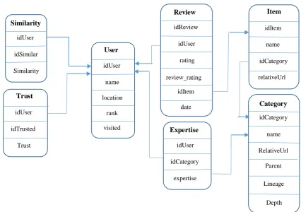 Fig. 5 Tables of the Epinions dataset, and their relationships. 