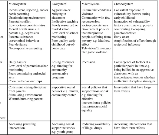 Table 2: Risk, Predictive and Protective Factors for Developing Conduct Disorder   