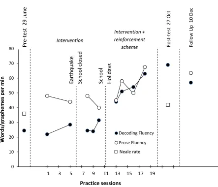 Figure 2. Number of correct graphemes per minute on the Decoding Fluency Test, number of 