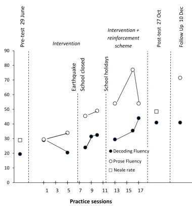 Figure 3. Number of correct graphemes per minute on the Decoding Fluency Test, number of  