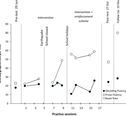 Figure 4. Number of correct graphemes per minute on the Decoding Fluency Test, number of  