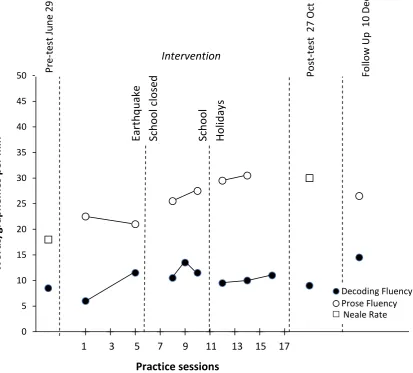 Figure 5. Number of correct graphemes per minute on the Decoding Fluency Test, number of  