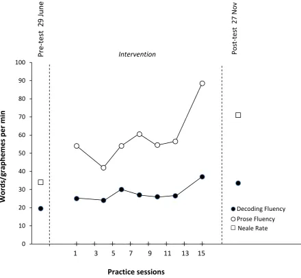 Figure 6. Number of correct graphemes per minute on the Decoding Fluency Test, number of 