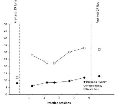 Figure 7. Number of correct graphemes per minute on the Decoding Fluency Test, number of  