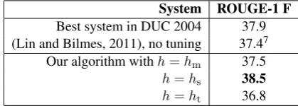 Table 1: Performance on DUC 2004.