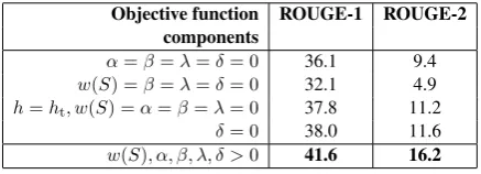 Table 2: Performance with different parameters(DUC).