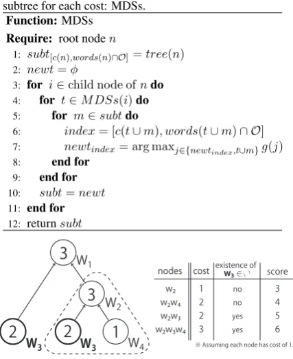 Figure 1: Maximal density subtree extraction. Theright table enumerates the subtrees rooted at w2 inthe left tree for all indices