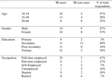Table 2: Characteristics of Respondents 