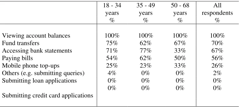 Table 3: Features Accessed by Internet Banking Users  