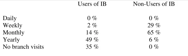 Table 4: Preferred Delivery Channel 