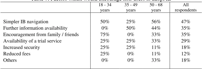 Table 6: Reasons why non-users do not adopt online banking  