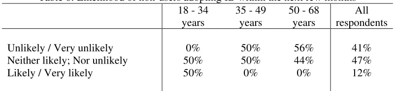 Table 8: Likelihood of non-users adopting IB within the next few months 