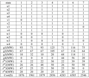 Table 7. Simulation results for the power system including four-generating units 