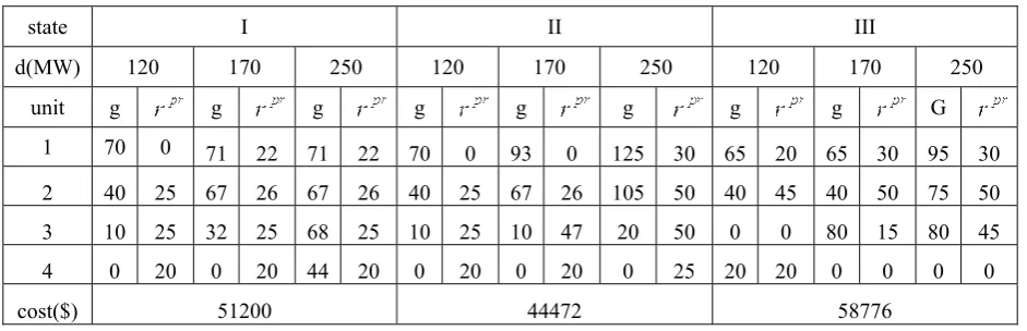 Table 8. Generation levels and primary reserves (MW); four- generating units case; for a 24 hour period 