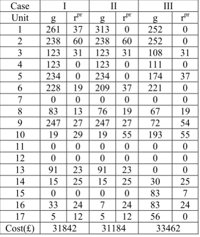 Table 9. Generation levels and primary reserves (MW); 17-generating units case 