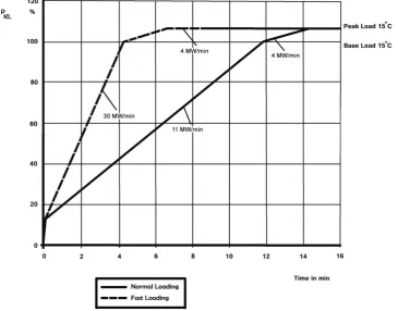 Fig. 3. Normal and fast loading ramp rates for a typical 159 Mw gas turbine unit [22] 
