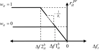 Fig. 4.  Primary reserve characteristics of uniti for normal and fast ramp rates