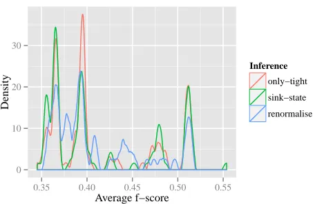 Figure 1: The density of the F1-scores with the three ap-proaches. The prior used is a symmetric Dirichlet withα = 0.1.