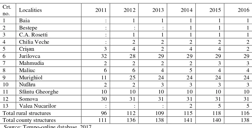 Table 2. Evolution of the number of tourist reception structures with tourist accommodation function by types of structures and rural localities from Tulcea county, in the period 2011-2016 