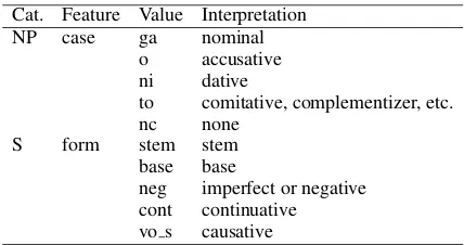 Figure 2: Combinatory rules (used in the current政府governmentNPncがNOMNPga\NPnc <大使ambassadorNPncをimplementation).ACCNPwo\NPnc <negotiation