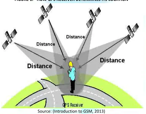 FIGURE 1. - HOW GPS RECEIVER DETERMINES ITS LOCATION  
