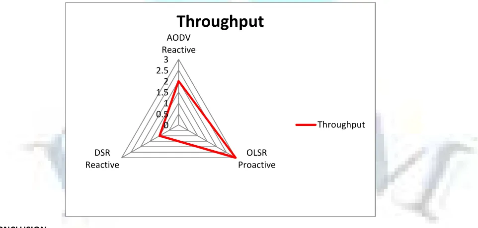 FIGURE 4: KIVIAT DIAGRAM WITH “THROUGHPUT” FOR AODV, OLSR AND DSR ROUTING PROTOCOLS COMPARISON 