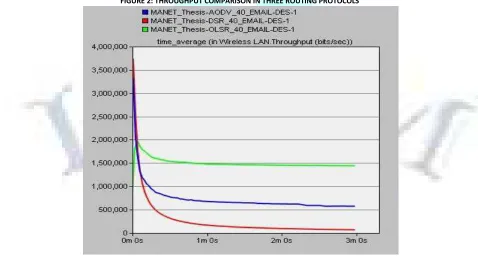 FIGURE 2: THROUGHPUT COMPARISON IN THREE ROUTING PROTOCOLS 