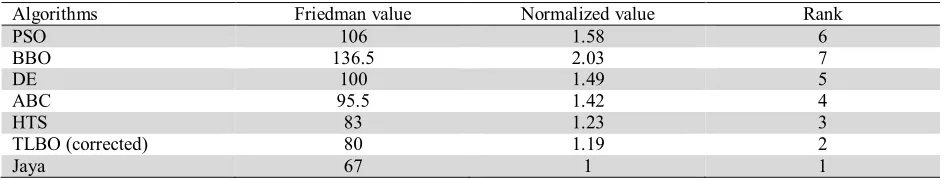Table 10 Friedman rank test for the ‘Best’ and ‘Mean’ solutions obtained for G01-G13 functions 