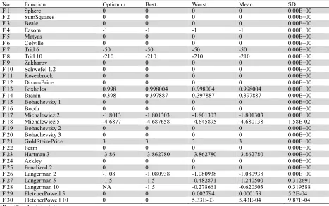 Table 16 Results obtained by the Jaya algorithm for 30 bench mark functions over 30 independent runs with 