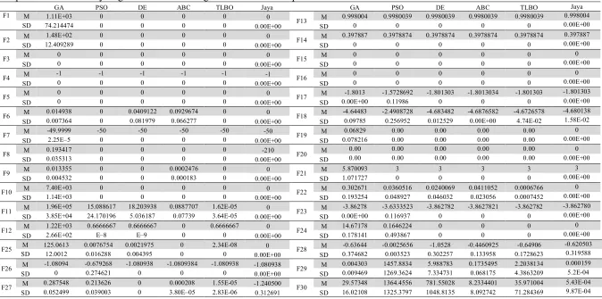 Table 17   Comparative results of Jaya algorithm with other algorithms over 30 independent runs