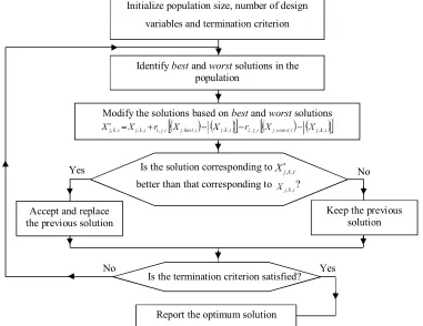 Fig. 1. Flowchart of the Jaya algorithm 