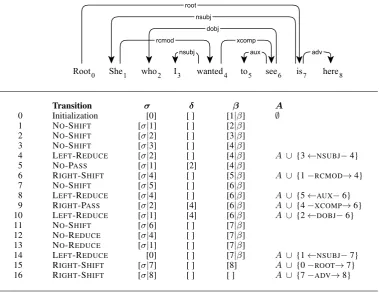 Table 3: A transition sequence generated by our parsing algorithm using gold-standard decisions.