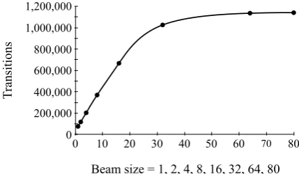 Figure 5: The total number of transitions performedduring decoding with respect to beam sizes on theEnglish development set.