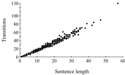 Figure 6: The # of transitions performed during de-coding with respect to sentence lengths for Dutch.