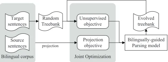 Figure 1: Training the bilingually-guided parsing model by iteration.