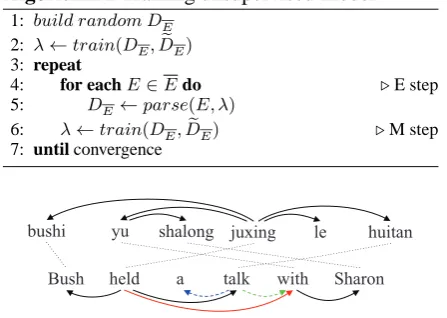 Figure 2: Projecting a Chinese dependency treeto English side according to DPA. Solid arrowsare projected dependency arcs; dashed arrows aremissing dependency arcs.