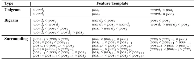 Table 1: Feature templates for dependency parsing. For edge deij: wordi is the parent word and wordjis the child word, similar to ”pos”