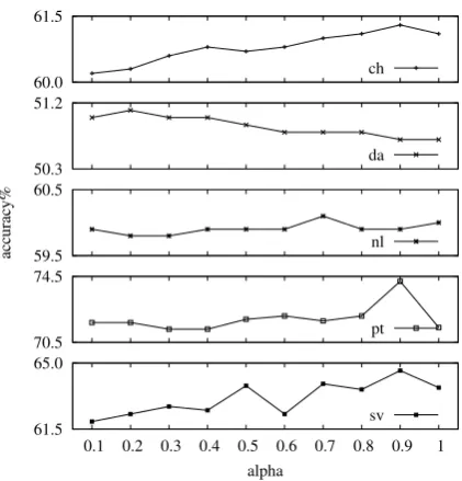 Figure 3: The performance of our model with re-spect to a series of ratio α
