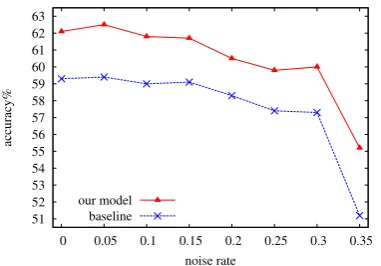 Figure 4: Performance on varying sizes (averageof 5 languages, α = 0.9)