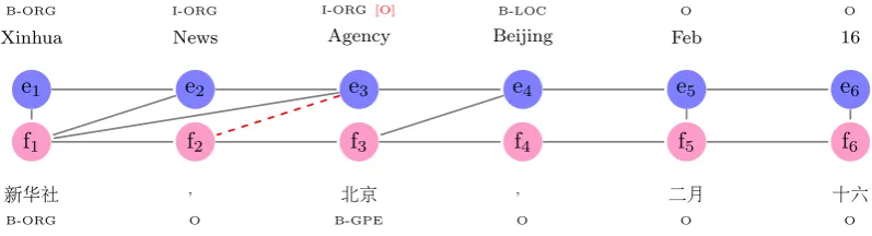 Figure 1: Example of NER labels between two word-aligned bilingual parallel sentences