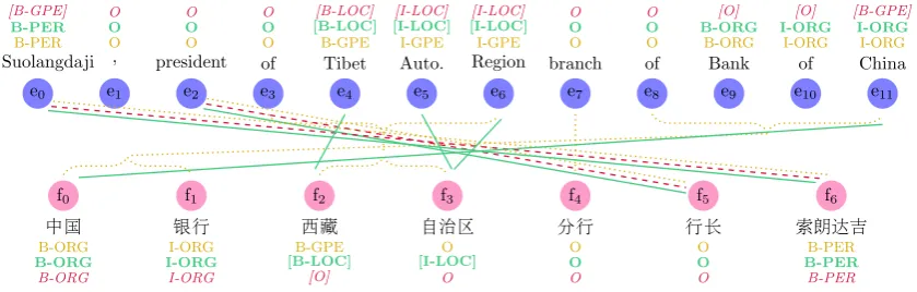Table 2: Joint alignment and NER test results. +NC means incorporating additional neighbor constraintsfrom DeNero and Macherey (2011) to the model
