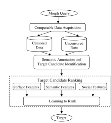 Table 2: Distributions of Morph Examples