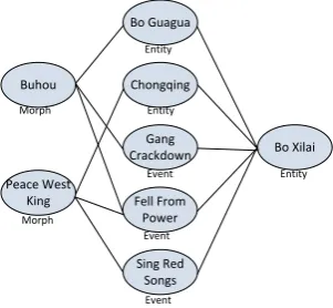 Figure 4: Example of Morph-Related Heteroge-neous Information Network
